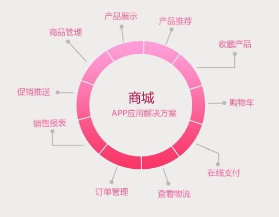 商城app開發(fā)，商城app行業(yè)解決方案