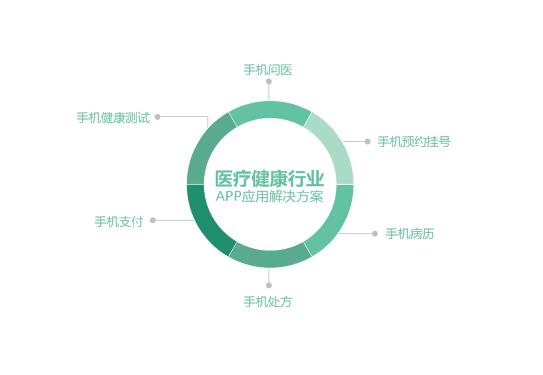 手機醫(yī)療app軟件開發(fā)，醫(yī)院app開發(fā)服務